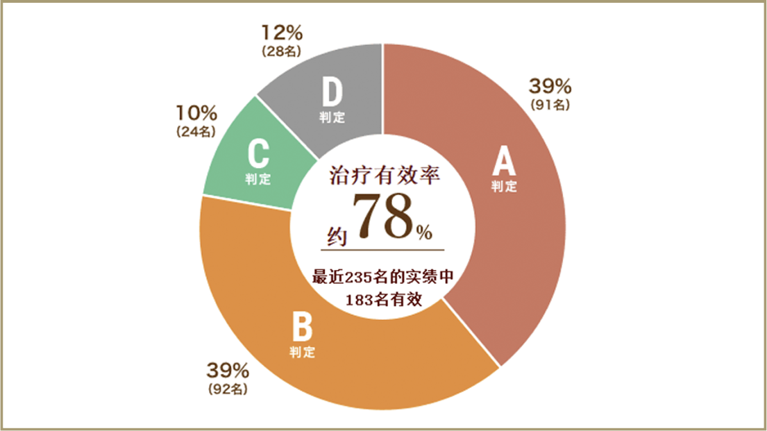 治疗有效率